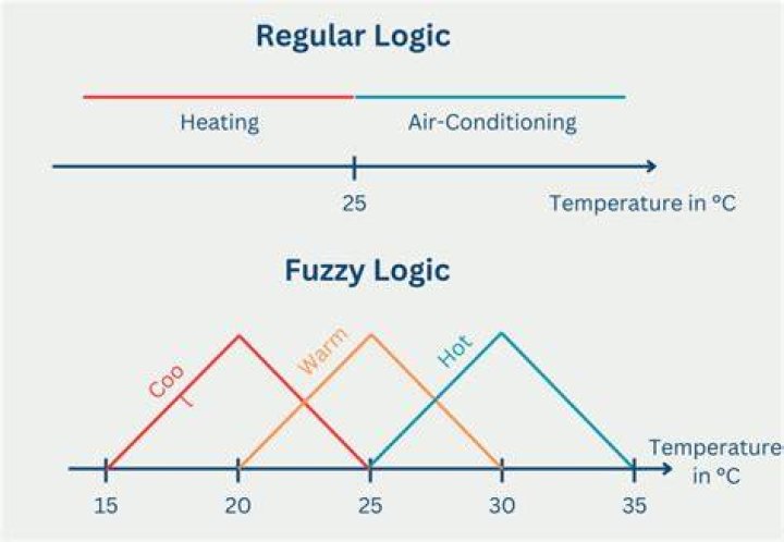At is fuzzy logic?