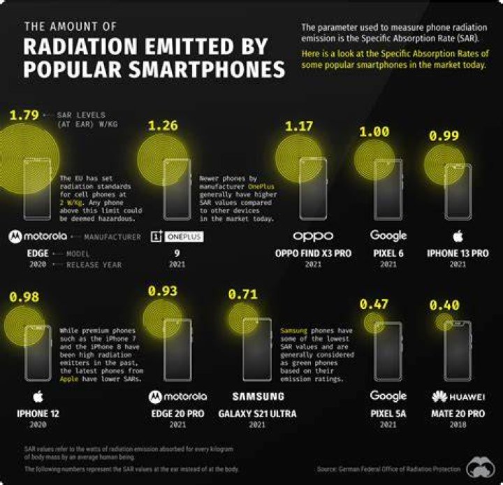 Do phones emit radiation?