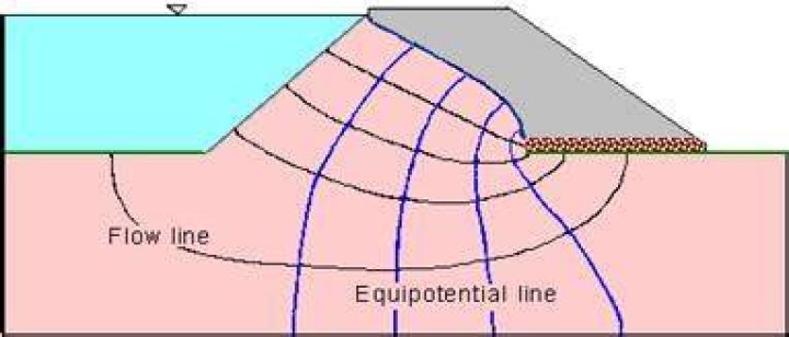 In a flow field the streamline and equipotential lines?