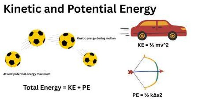When potential energy is equal to kinetic energy?