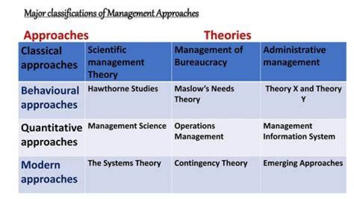 Which three approaches to management are considered historical?