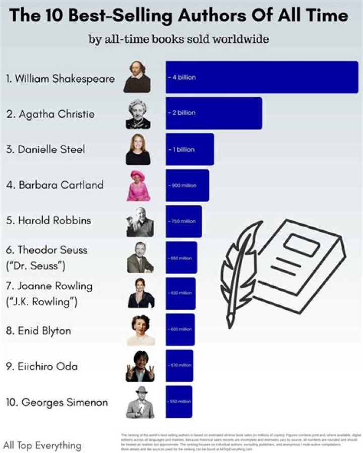 Who is the top selling author of all time?