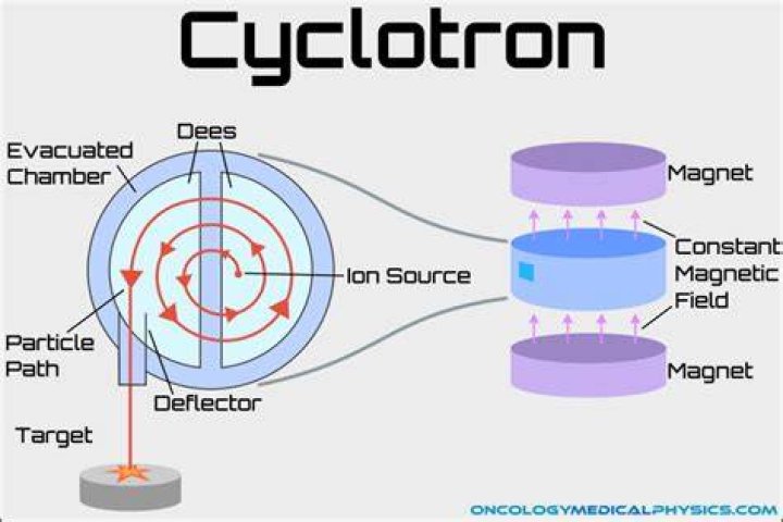 Why particle cannot be accelerated by a cyclotron?